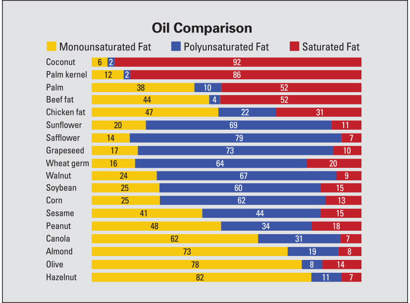 oil comparison chart