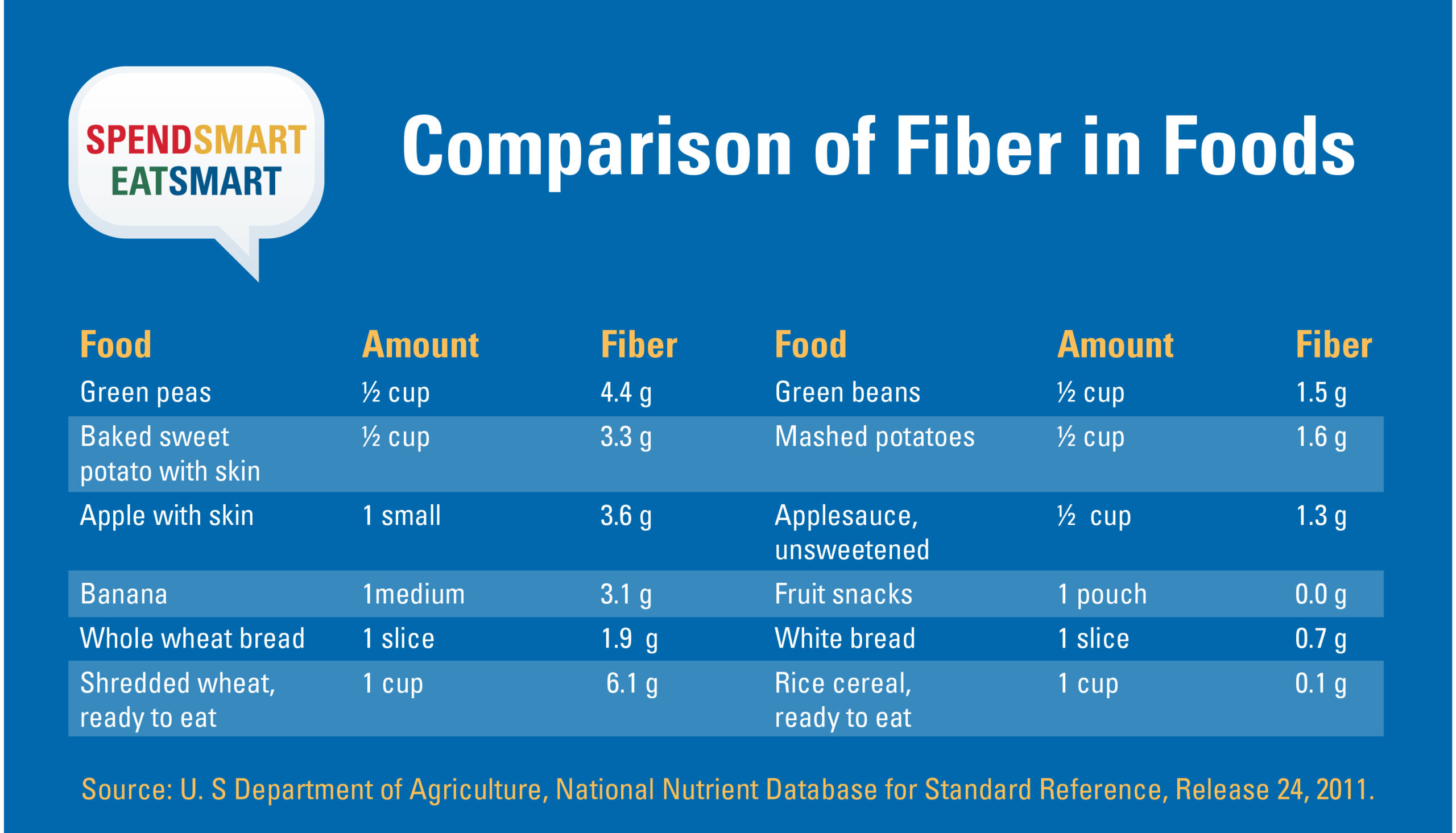 comparison of fiber in foods
