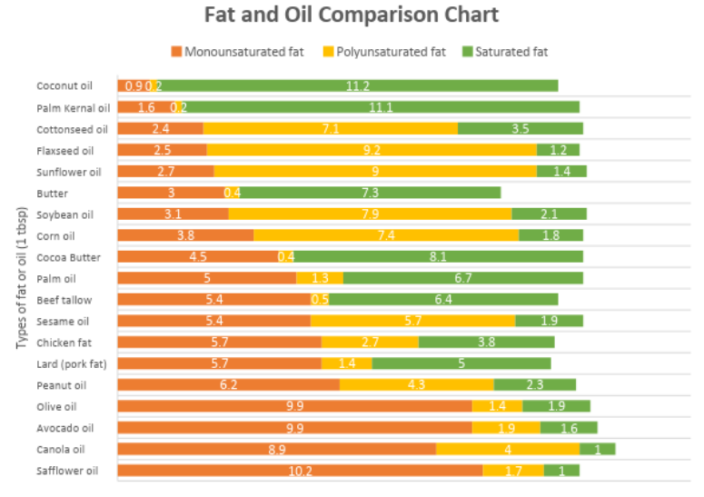 chart on fats and oils