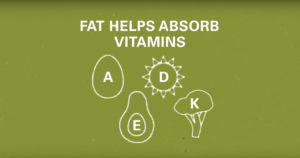 fat helps absorb vitamins